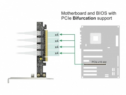 Delock Kártya PCI Express x16 do 4 x SFF-8654 4i NVMe - Bifurcation | 89030